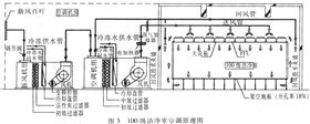 潔凈廠房凈化系統(tǒng)