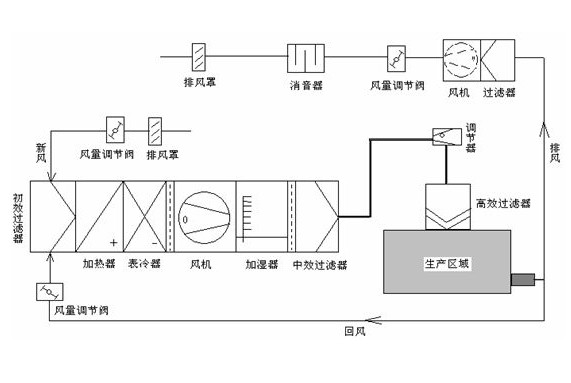 制藥廠潔凈室空調(diào)凈化系統(tǒng)的設(shè)計要點